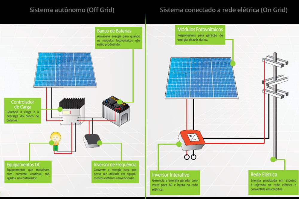 Sistemas on grid x off grid