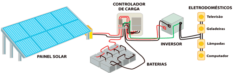 Componentes sistema de energia solar 1